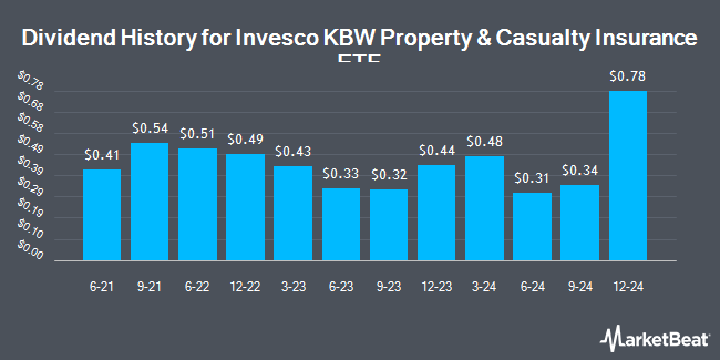 Dividend History for Invesco KBW Property & Casualty Insurance ETF (NASDAQ:KBWP)