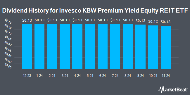 Dividend History for Invesco KBW Premium Yield Equity REIT ETF (NASDAQ:KBWY)