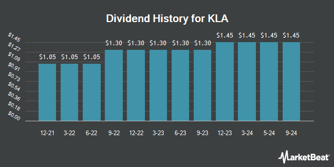 Dividend History for KLA (NASDAQ:KLAC)