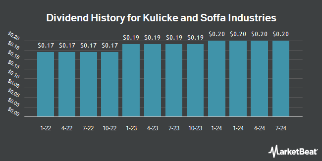 Dividend History for Kulicke and Soffa Industries (NASDAQ:KLIC)