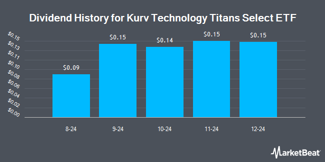 Dividend History for Kurv Technology Titans Select ETF (NASDAQ:KQQQ)