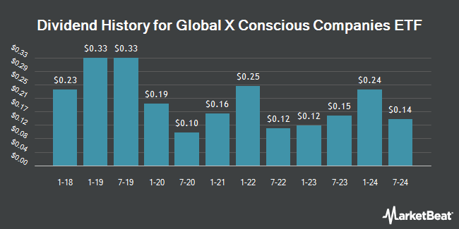 Dividend History for Global X Conscious Companies ETF (NASDAQ:KRMA)
