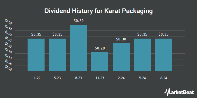 Dividend History for Karat Packaging (NASDAQ:KRT)