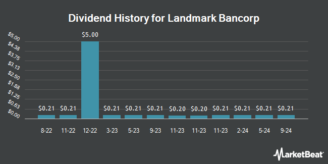 Dividend History for Landmark Bancorp (NASDAQ:LARK)