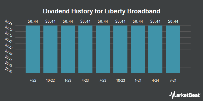 Dividend History for Liberty Broadband (NASDAQ:LBRDP)