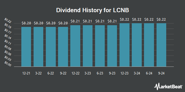 Dividend History for LCNB (NASDAQ:LCNB)