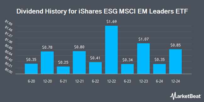 Dividend History for iShares ESG MSCI EM Leaders ETF (NASDAQ:LDEM)