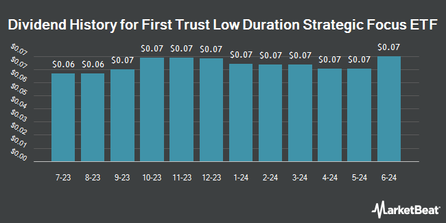 Dividend History for First Trust Low Duration Strategic Focus ETF (NASDAQ:LDSF)
