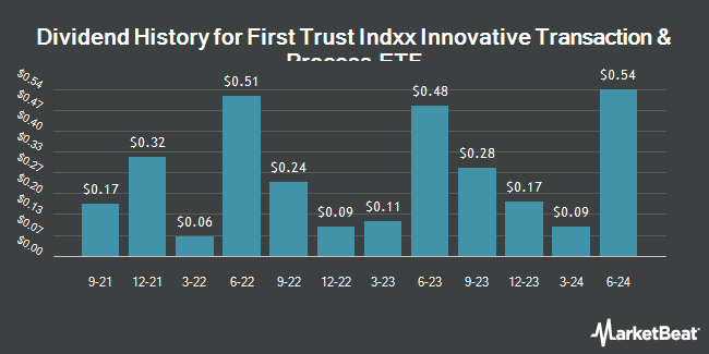 Dividend History for First Trust Indxx Innovative Transaction & Process ETF (NASDAQ:LEGR)