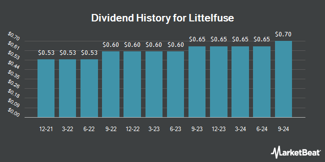 Dividend History for Littelfuse (NASDAQ:LFUS)