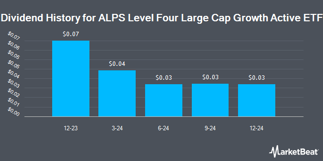 Dividend History for ALPS Level Four Large Cap Growth Active ETF (NASDAQ:LGRO)