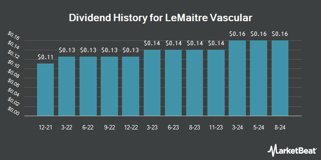 Dividend History for LeMaitre Vascular (NASDAQ:LMAT)