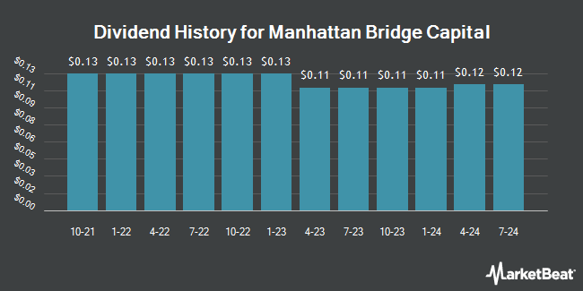 Dividend History for Manhattan Bridge Capital (NASDAQ:LOAN)