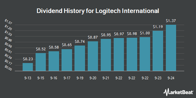 Dividend History for Logitech International (NASDAQ:LOGI)