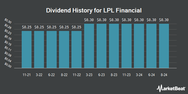 Dividend History for LPL Financial (NASDAQ:LPLA)