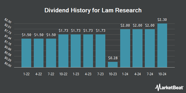 Dividend History for Lam Research (NASDAQ:LRCX)