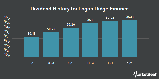Dividend History for Logan Ridge Finance (NASDAQ:LRFC)