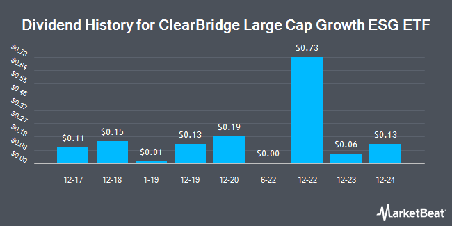 Dividend History for ClearBridge Large Cap Growth ESG ETF (NASDAQ:LRGE)