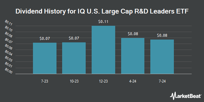 Dividend History for IQ U.S. Large Cap R&D Leaders ETF (NASDAQ:LRND)