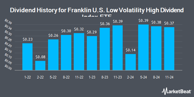 Dividend History for Franklin U.S. Low Volatility High Dividend Index ETF (NASDAQ:LVHD)