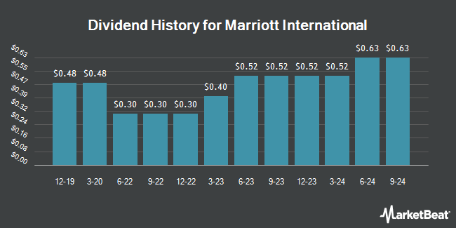 Dividend History for Marriott International (NASDAQ:MAR)