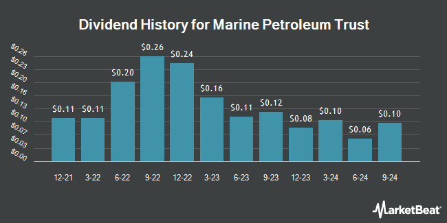 Dividend History for Marine Petroleum Trust (NASDAQ:MARPS)