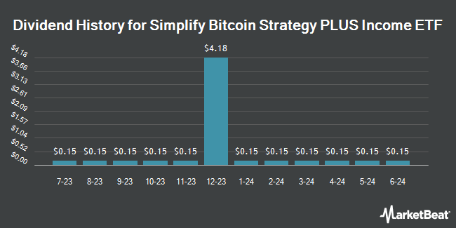 Dividend History for Simplify Bitcoin Strategy PLUS Income ETF (NASDAQ:MAXI)