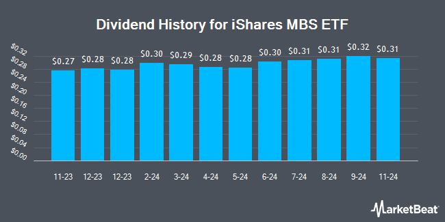 Dividend History for iShares MBS ETF (NASDAQ:MBB)