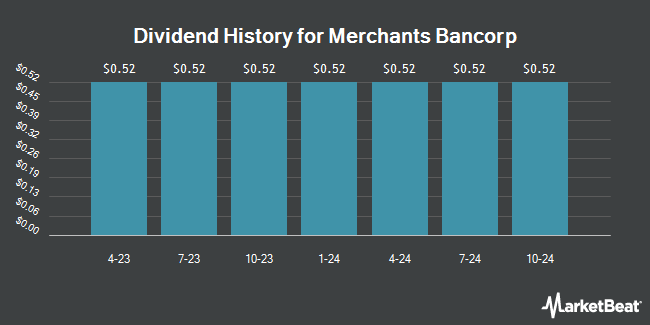 Dividend History for Merchants Bancorp (NASDAQ:MBINM)