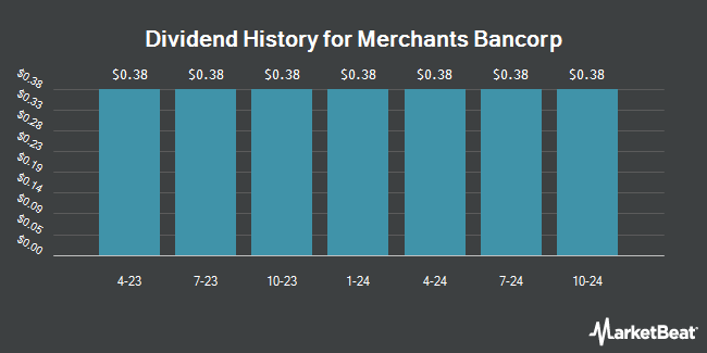 Dividend History for Merchants Bancorp (NASDAQ:MBINO)