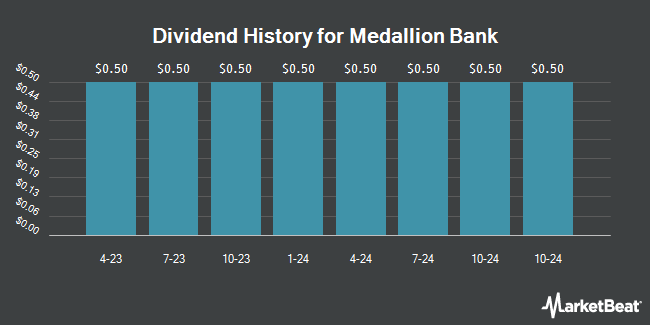 Dividend History for Medallion Bank (NASDAQ:MBNKP)