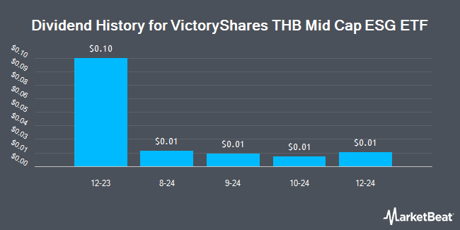 Dividend History for VictoryShares THB Mid Cap ESG ETF (NASDAQ:MDCP)