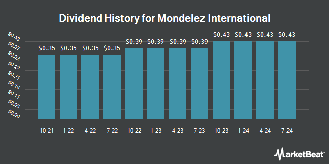 Dividend History for Mondelez International (NASDAQ:MDLZ)
