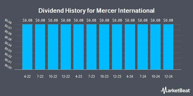 Dividend History for Mercer International (NASDAQ:MERC)