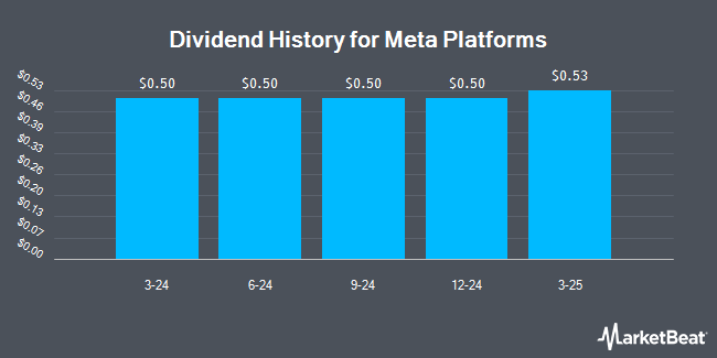 Dividend History for Meta Platforms (NASDAQ:META)