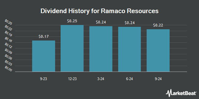 Dividend History for Ramaco Resources (NASDAQ:METCB)