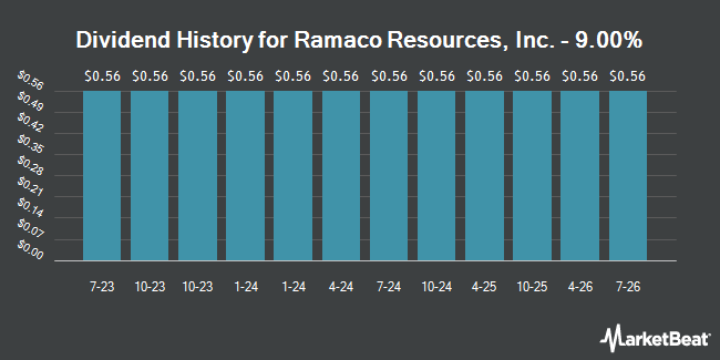 Dividend History for Ramaco Resources, Inc. - 9.00% (NASDAQ:METCL)