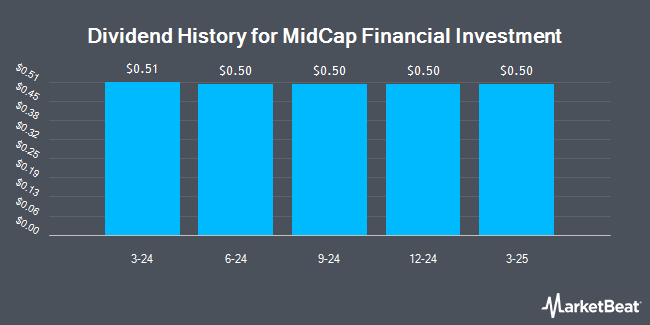 Dividend History for MidCap Financial Investment (NASDAQ:MFICL)