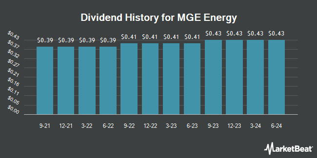 Dividend History for MGE Energy (NASDAQ:MGEE)