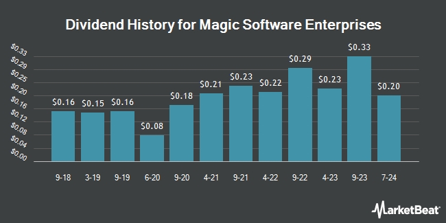 Dividend History for Magic Software Enterprises (NASDAQ:MGIC)