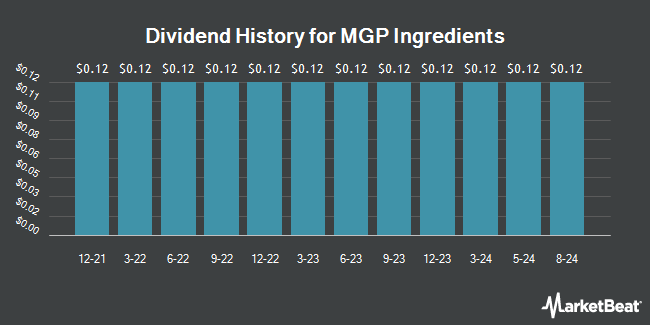 Dividend History for MGP Ingredients (NASDAQ:MGPI)