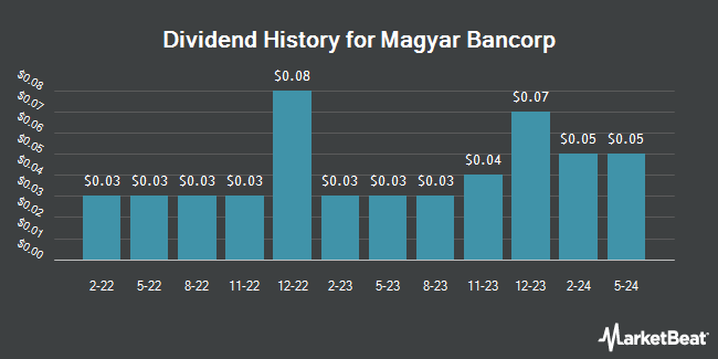 Dividend History for Magyar Bancorp (NASDAQ:MGYR)