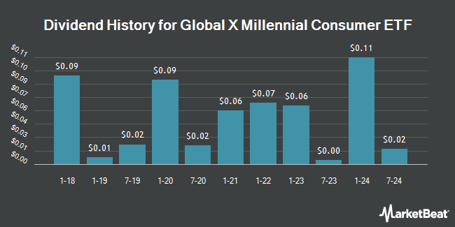 Dividend History for Global X Millennial Consumer ETF (NASDAQ:MILN)