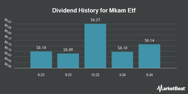 Dividend History for Mkam Etf (NASDAQ:MKAM)