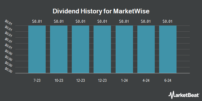 Dividend History for MarketWise (NASDAQ:MKTW)