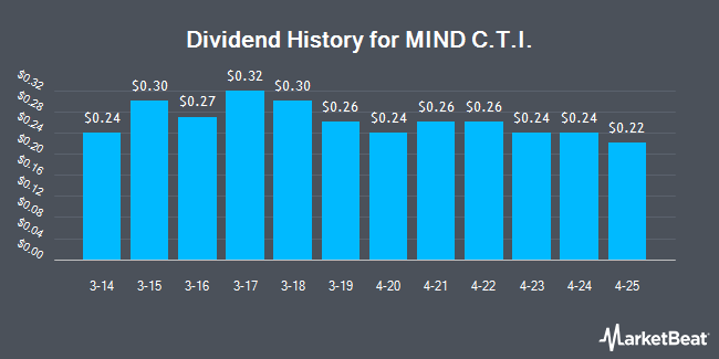 Dividend History for MIND C.T.I. (NASDAQ:MNDO)