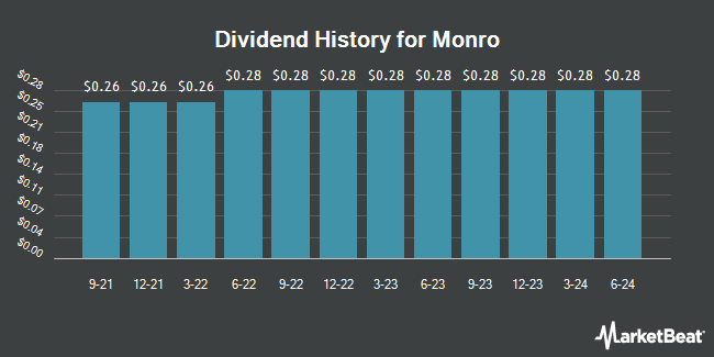 Dividend History for Monro (NASDAQ:MNRO)