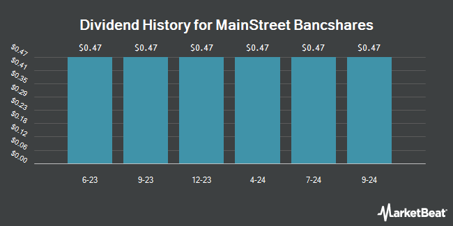 Dividend History for MainStreet Bancshares (NASDAQ:MNSBP)