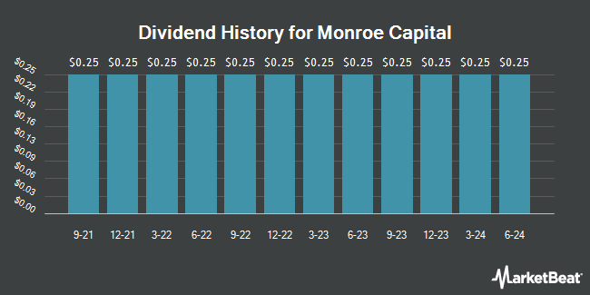Dividend History for Monroe Capital (NASDAQ:MRCC)