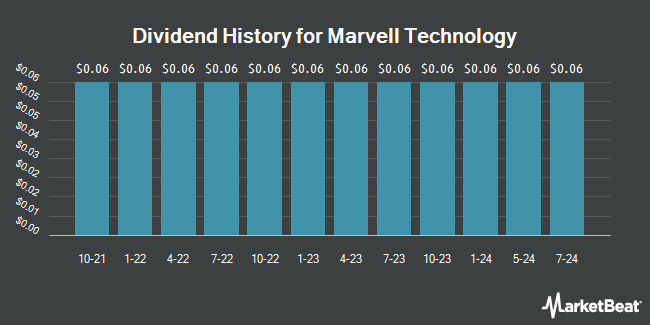 Dividend History for Marvell Technology (NASDAQ:MRVL)